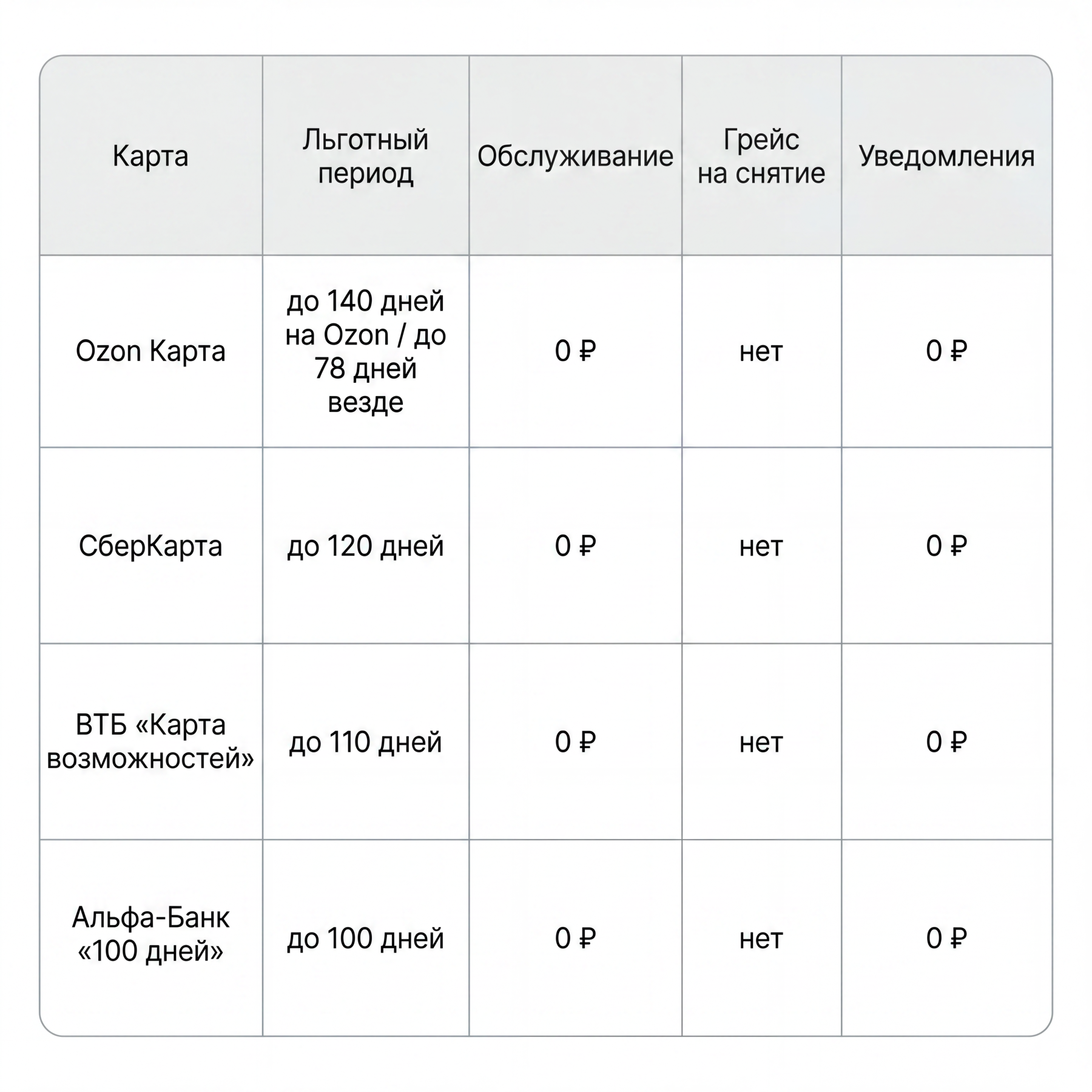 Озон карта и другие кредитки