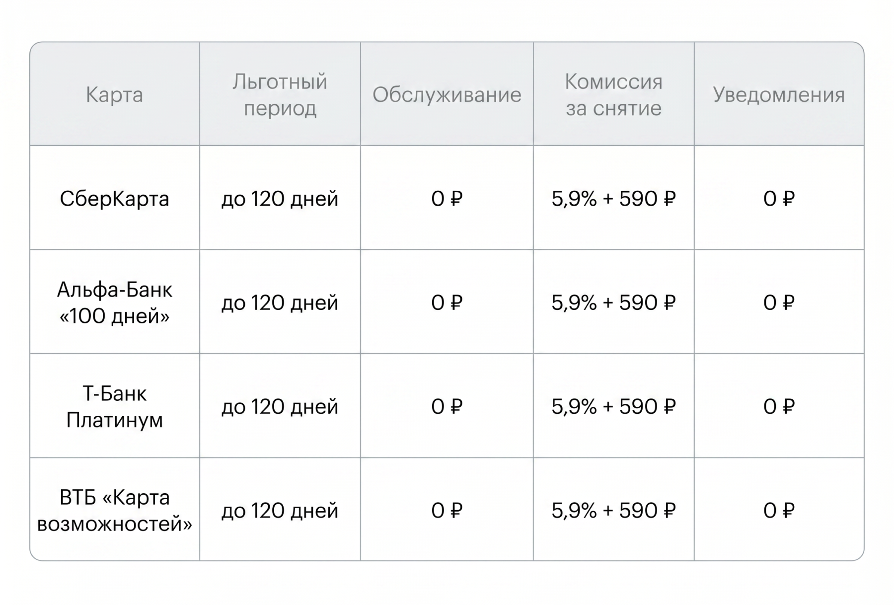 Сравнительная таблица с кредитными картами