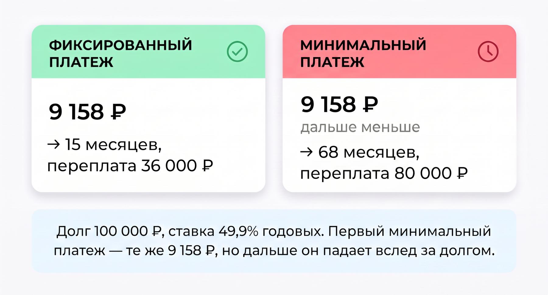 Минимальный платеж по кредитной карте: срок погашения и переплата