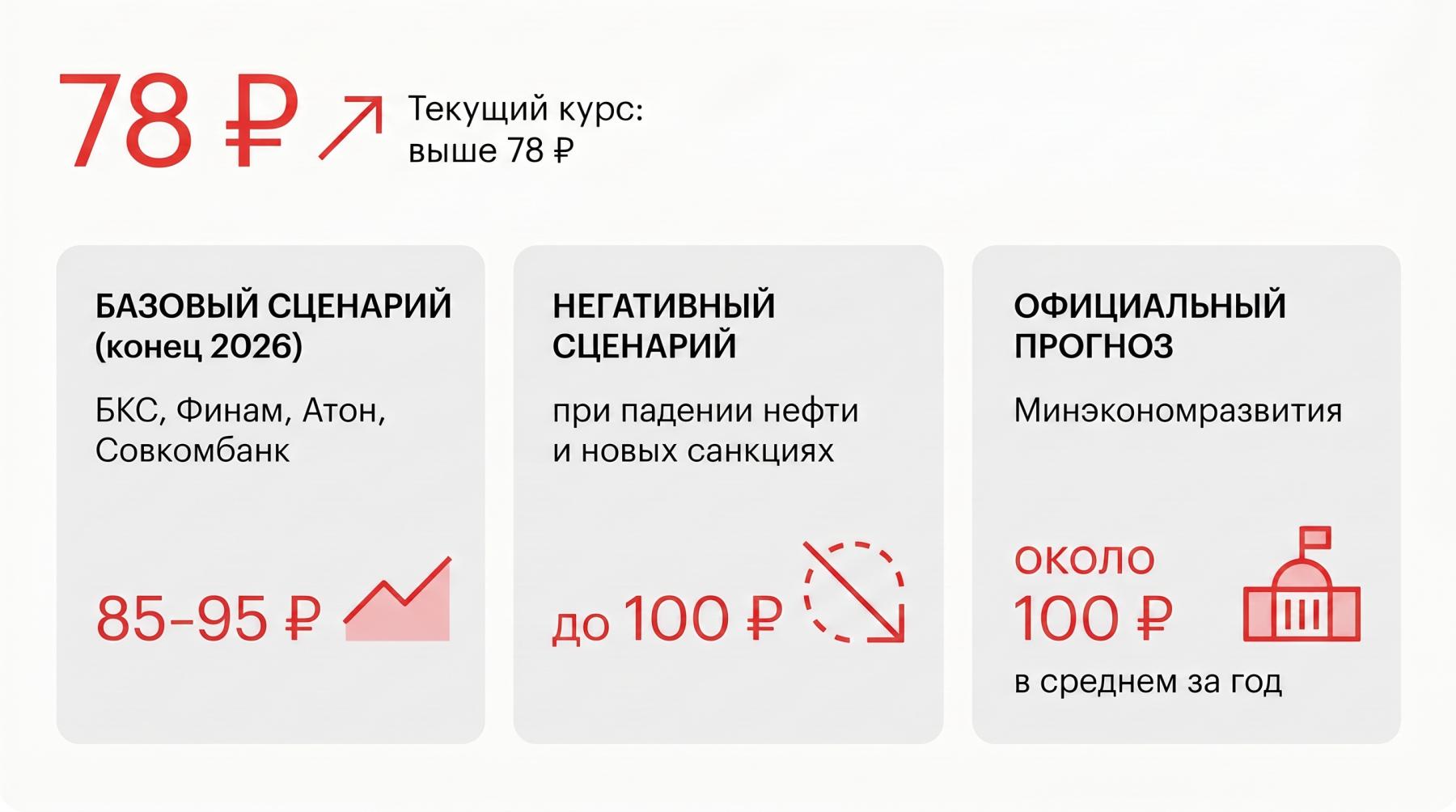 Прогнозы аналитиков по курсу доллара на конец 2026 года: 85–95 рублей