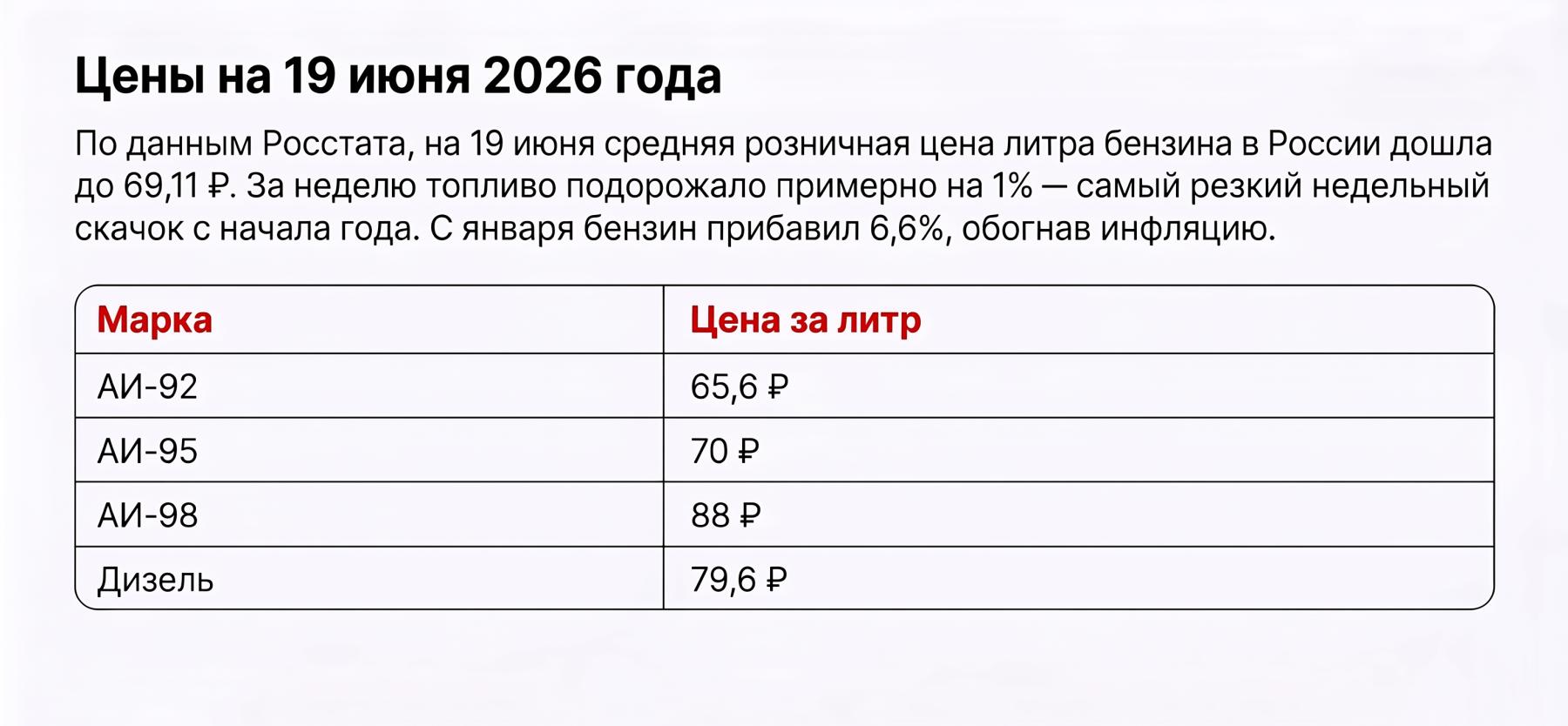 Цены на бензин в России на 19 июня 2026 года: АИ-92, АИ-95, АИ-98, дизель