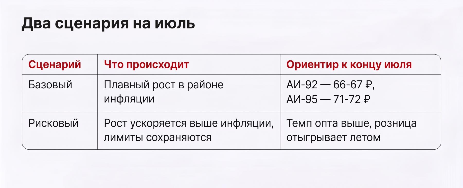 Цены на бензин в России на 15 июня 2026 года: АИ-92, АИ-95, АИ-98, дизель