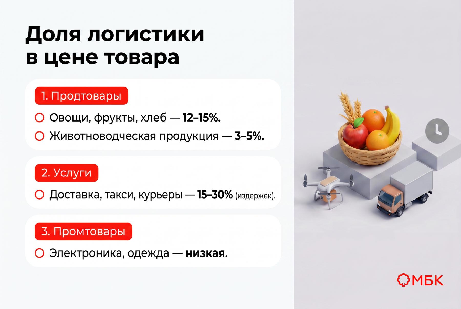 Доля логистики в цене товара