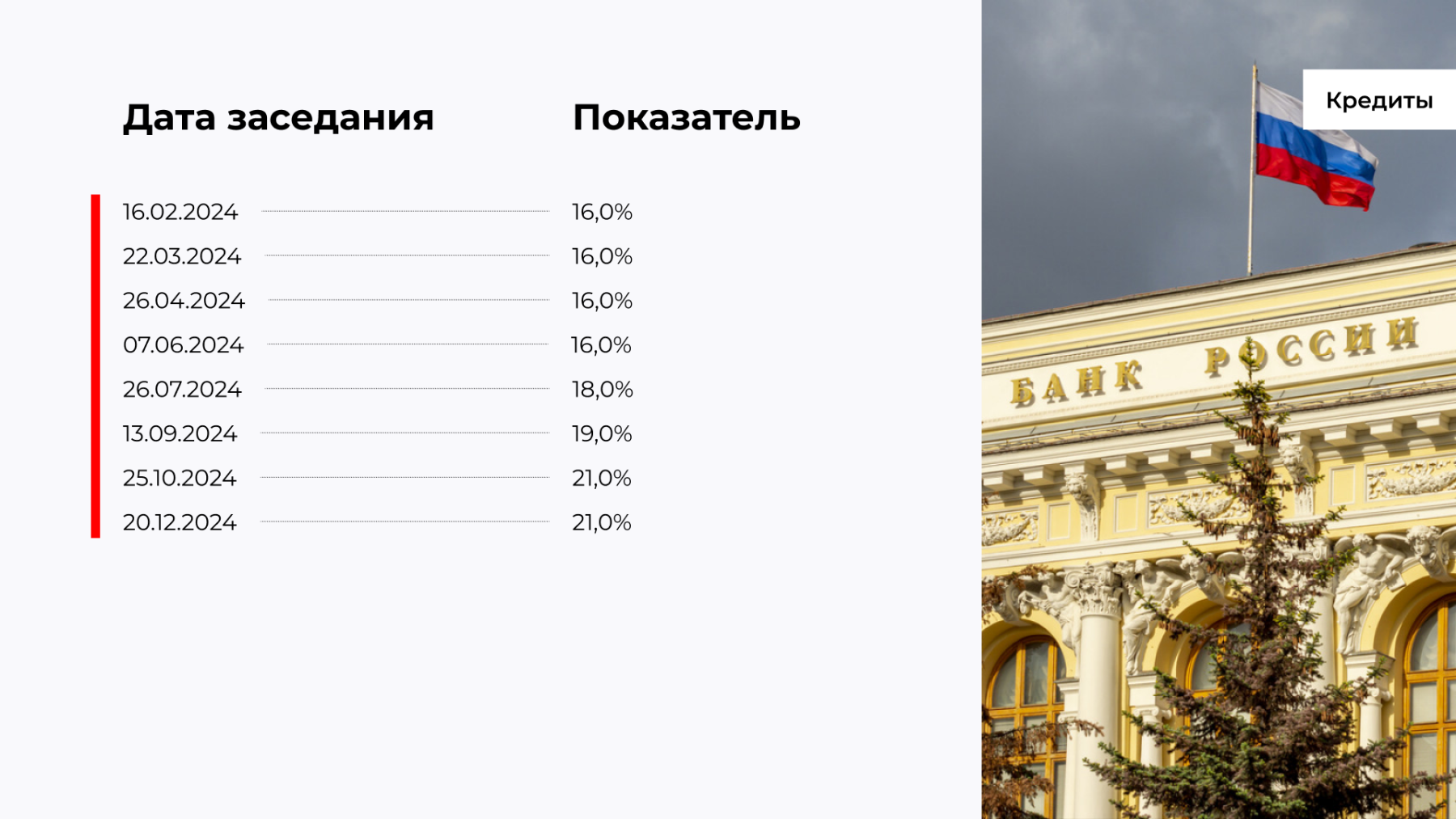 Ставка рефинансирования ЦБ