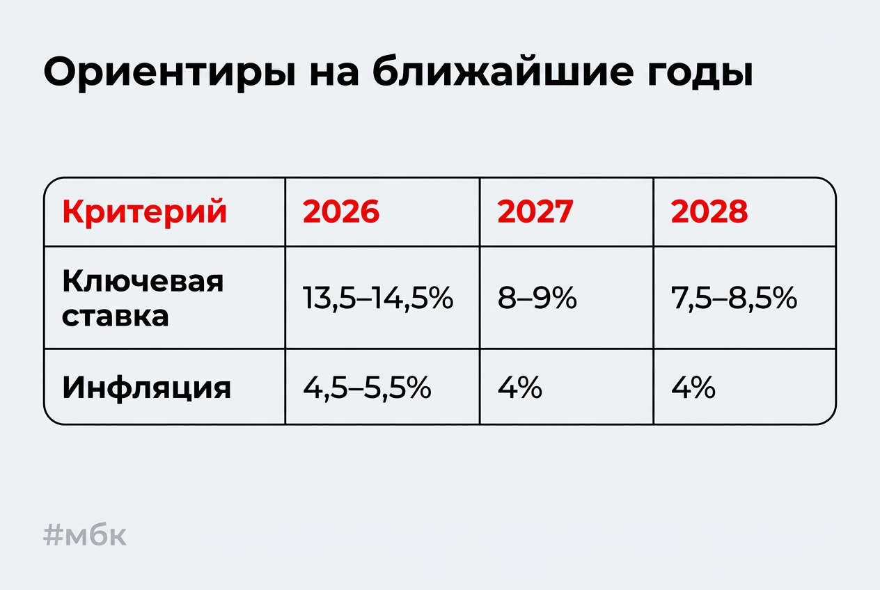 Ориентиры на ближайшие годы.