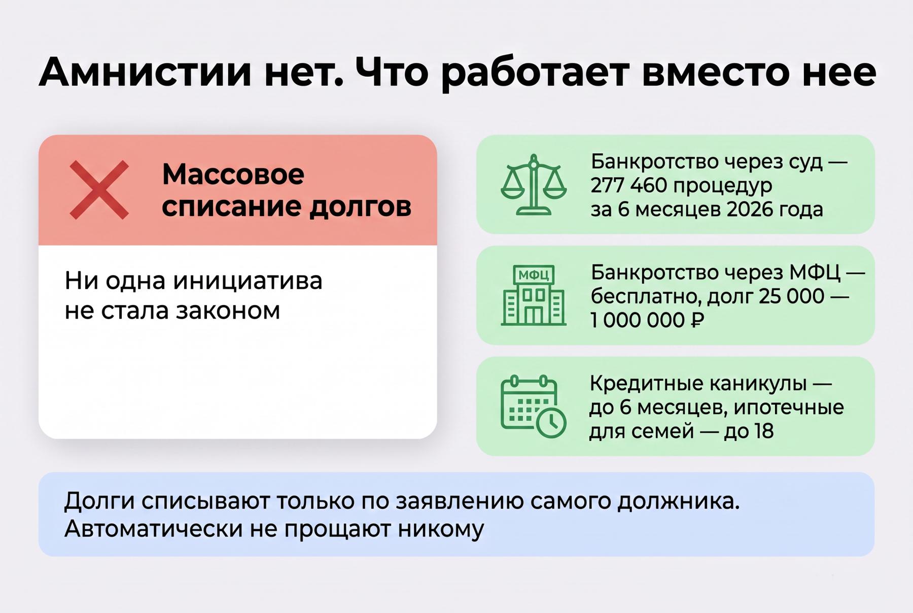 Что работает вместо кредитной амнистии в 2026 году
